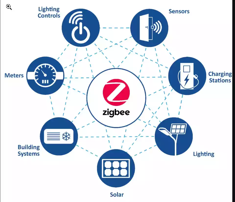 Zigbee Protocol Security